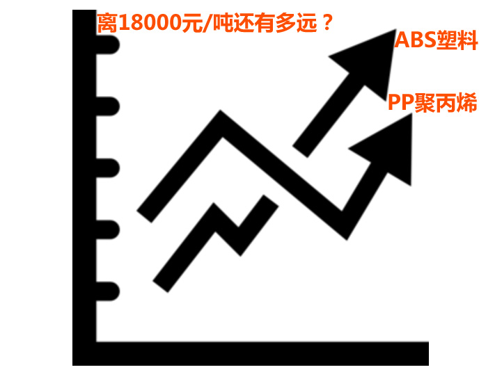 ABS塑料價格和PP聚丙烯價格一路飆升