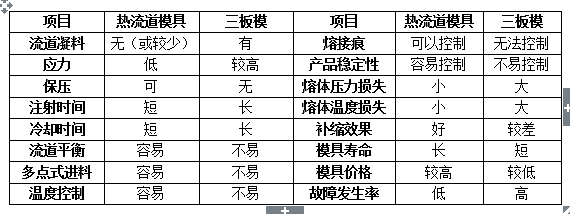 熱流道模具與三板模模具結構的比較