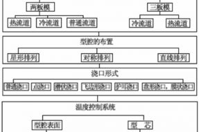 塑料模具加工注塑工藝過(guò)程及注意事項(xiàng)