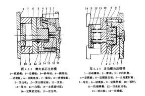 塑料模具設(shè)計(jì)與制造中注塑模具的基本系統(tǒng)組成